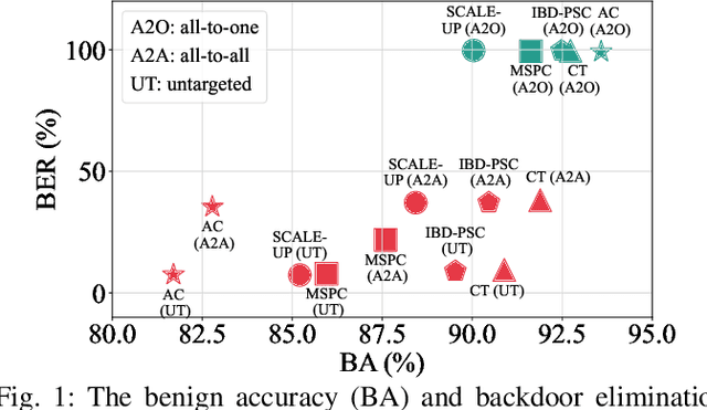 Figure 1 for FLARE: Towards Universal Dataset Purification against Backdoor Attacks