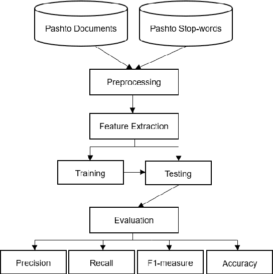 Figure 1 for Tuning Traditional Language Processing Approaches for Pashto Text Classification