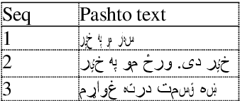 Figure 2 for Tuning Traditional Language Processing Approaches for Pashto Text Classification