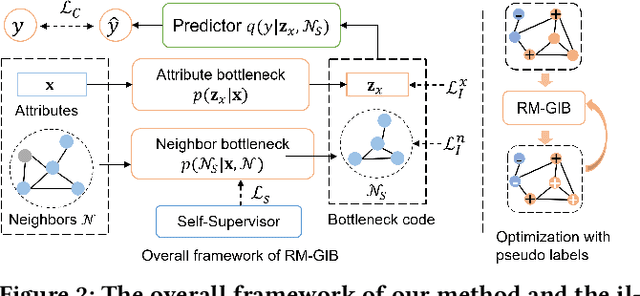 Figure 3 for A Unified Framework of Graph Information Bottleneck for Robustness and Membership Privacy