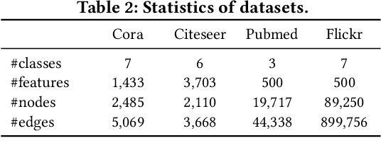 Figure 4 for A Unified Framework of Graph Information Bottleneck for Robustness and Membership Privacy