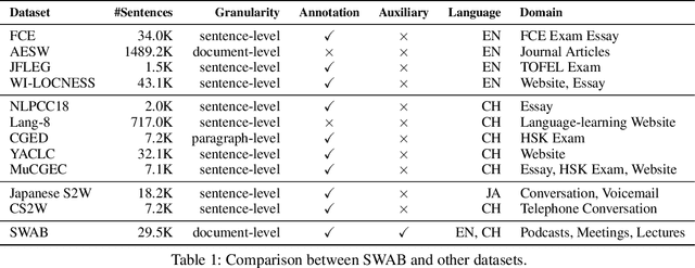 Figure 2 for Recording for Eyes, Not Echoing to Ears: Contextualized Spoken-to-Written Conversion of ASR Transcripts