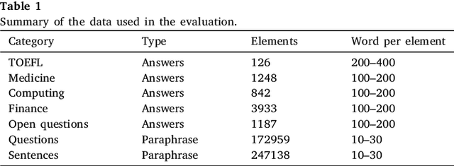 Figure 1 for Playing with Words: Comparing the Vocabulary and Lexical Richness of ChatGPT and Humans