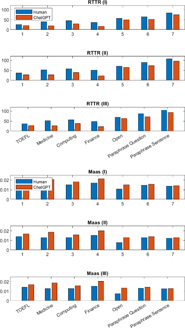 Figure 2 for Playing with Words: Comparing the Vocabulary and Lexical Richness of ChatGPT and Humans
