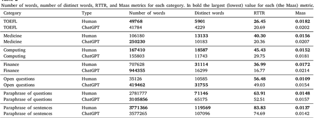 Figure 3 for Playing with Words: Comparing the Vocabulary and Lexical Richness of ChatGPT and Humans