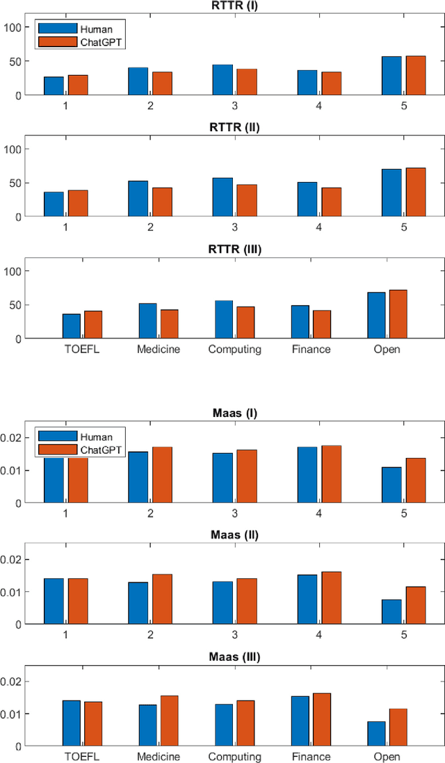 Figure 4 for Playing with Words: Comparing the Vocabulary and Lexical Richness of ChatGPT and Humans