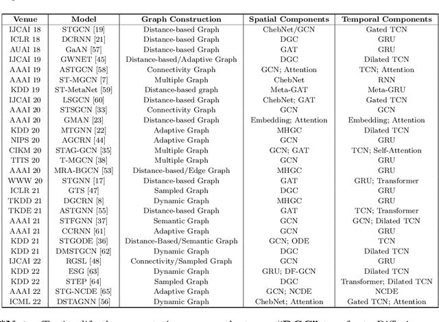 Figure 4 for STG4Traffic: A Survey and Benchmark of Spatial-Temporal Graph Neural Networks for Traffic Prediction