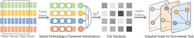 Figure 3 for STG4Traffic: A Survey and Benchmark of Spatial-Temporal Graph Neural Networks for Traffic Prediction