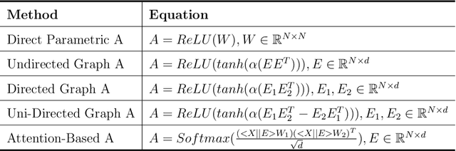Figure 2 for STG4Traffic: A Survey and Benchmark of Spatial-Temporal Graph Neural Networks for Traffic Prediction