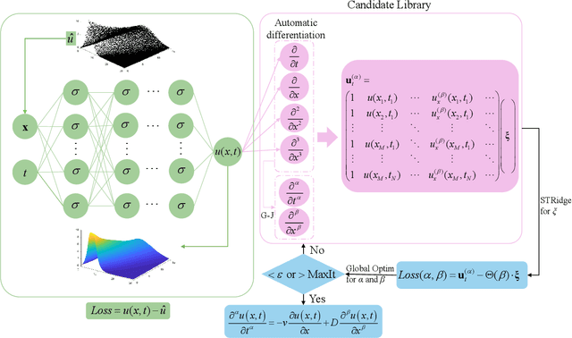 Figure 1 for A Data-Driven Framework for Discovering Fractional Differential Equations in Complex Systems