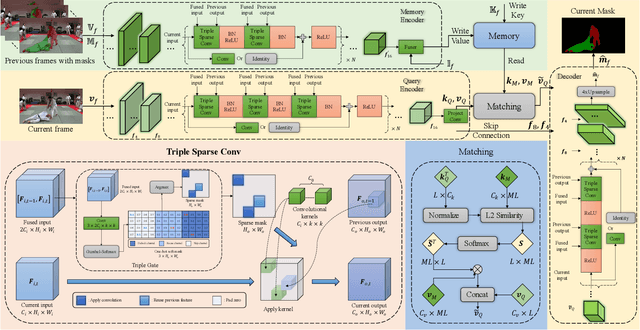 Figure 2 for SpVOS: Efficient Video Object Segmentation with Triple Sparse Convolution