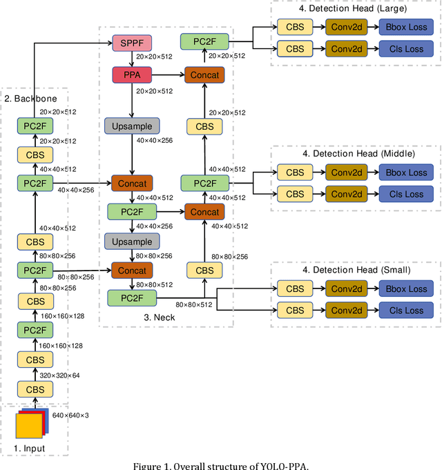 Figure 1 for YOLO-PPA based Efficient Traffic Sign Detection for Cruise Control in Autonomous Driving
