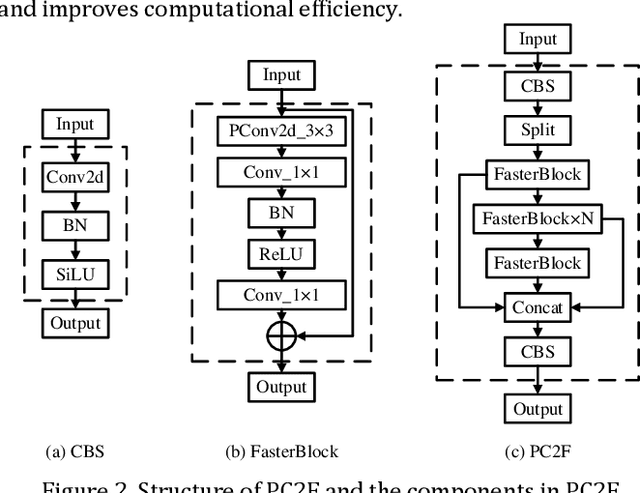 Figure 3 for YOLO-PPA based Efficient Traffic Sign Detection for Cruise Control in Autonomous Driving