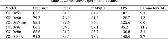 Figure 2 for YOLO-PPA based Efficient Traffic Sign Detection for Cruise Control in Autonomous Driving