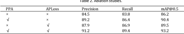 Figure 4 for YOLO-PPA based Efficient Traffic Sign Detection for Cruise Control in Autonomous Driving