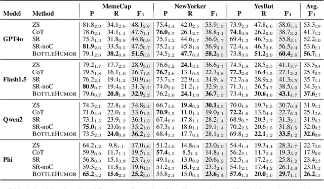 Figure 2 for BottleHumor: Self-Informed Humor Explanation using the Information Bottleneck Principle