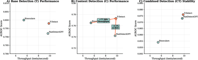 Figure 1 for T-Detect: Tail-Aware Statistical Normalization for Robust Detection of Adversarial Machine-Generated Text