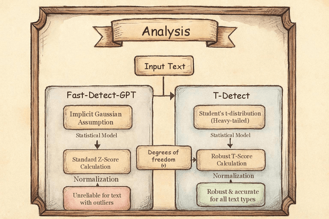 Figure 3 for T-Detect: Tail-Aware Statistical Normalization for Robust Detection of Adversarial Machine-Generated Text