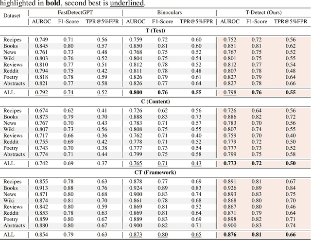 Figure 2 for T-Detect: Tail-Aware Statistical Normalization for Robust Detection of Adversarial Machine-Generated Text