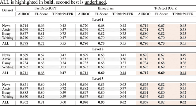 Figure 4 for T-Detect: Tail-Aware Statistical Normalization for Robust Detection of Adversarial Machine-Generated Text