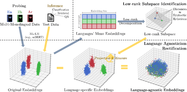 Figure 1 for Discovering Low-rank Subspaces for Language-agnostic Multilingual Representations