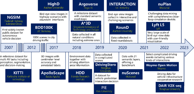 Figure 4 for A Survey on Datasets for Decision-making of Autonomous Vehicle