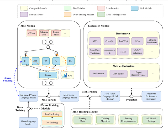 Figure 1 for LIBMoE: A Library for comprehensive benchmarking Mixture of Experts in Large Language Models