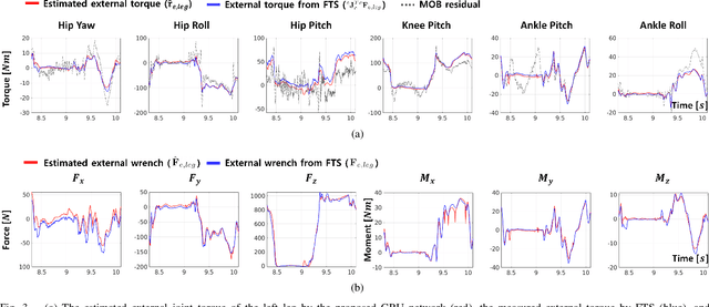 Figure 3 for Proprioceptive External Torque Learning for Floating Base Robot and its Applications to Humanoid Locomotion