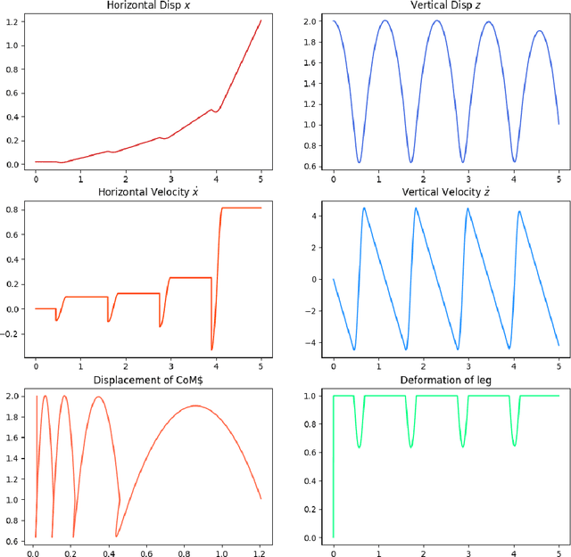Figure 3 for The Study of Complex Human Locomotion Behaviors: From Crawling to Walking