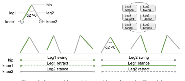Figure 4 for The Study of Complex Human Locomotion Behaviors: From Crawling to Walking