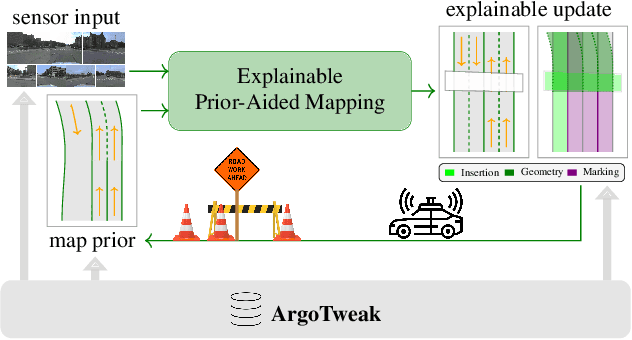 Figure 1 for ArgoTweak: Towards Self-Updating HD Maps through Structured Priors