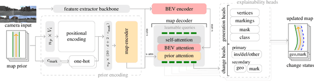 Figure 3 for ArgoTweak: Towards Self-Updating HD Maps through Structured Priors