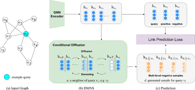 Figure 1 for Diffusion-based Negative Sampling on Graphs for Link Prediction