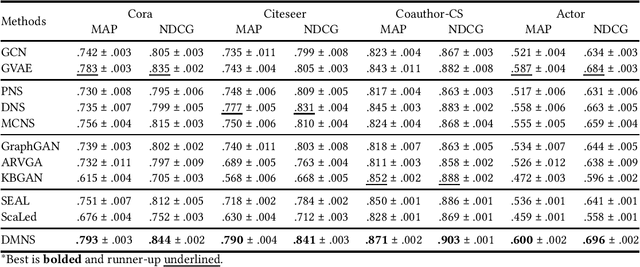 Figure 4 for Diffusion-based Negative Sampling on Graphs for Link Prediction