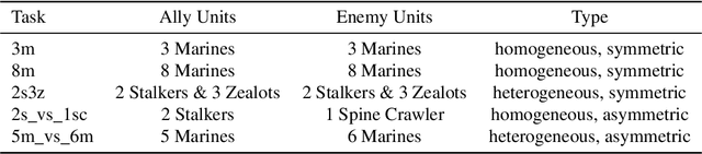Figure 4 for Individual Contributions as Intrinsic Exploration Scaffolds for Multi-agent Reinforcement Learning