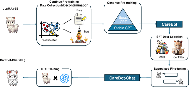 Figure 1 for CareBot: A Pioneering Full-Process Open-Source Medical Language Model