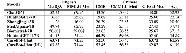 Figure 2 for CareBot: A Pioneering Full-Process Open-Source Medical Language Model