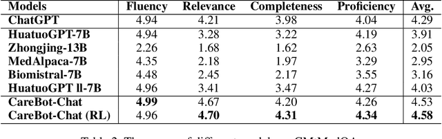Figure 4 for CareBot: A Pioneering Full-Process Open-Source Medical Language Model