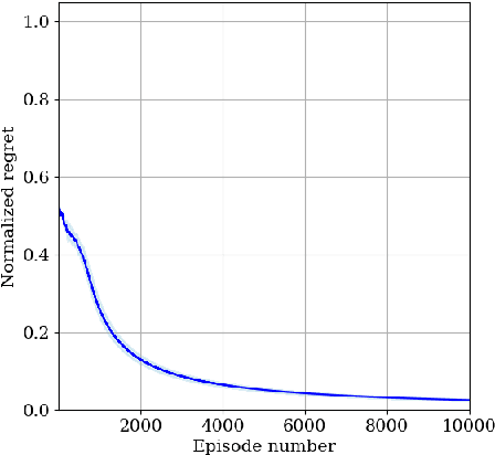 Figure 3 for Regret-Free Reinforcement Learning for LTL Specifications