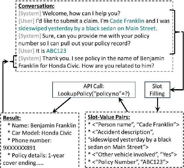 Figure 1 for An Approach to Build Zero-Shot Slot-Filling System for Industry-Grade Conversational Assistants