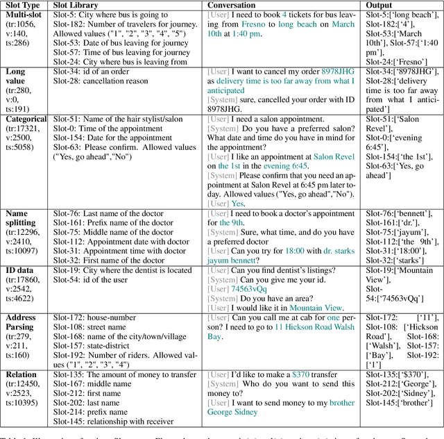 Figure 2 for An Approach to Build Zero-Shot Slot-Filling System for Industry-Grade Conversational Assistants