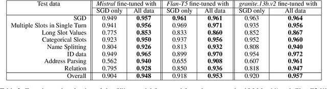 Figure 3 for An Approach to Build Zero-Shot Slot-Filling System for Industry-Grade Conversational Assistants