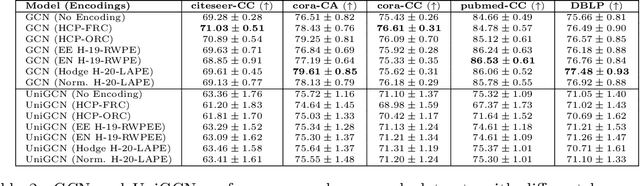 Figure 3 for Enhancing the Utility of Higher-Order Information in Relational Learning