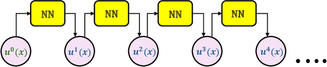 Figure 1 for TI-DeepONet: Learnable Time Integration for Stable Long-Term Extrapolation
