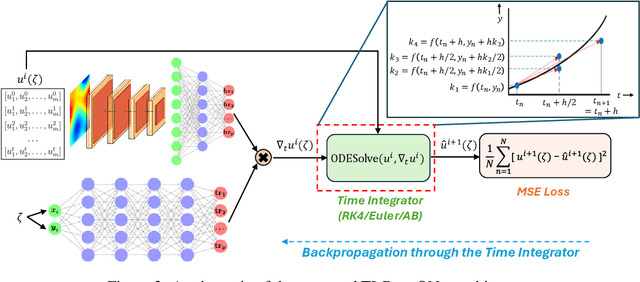 Figure 3 for TI-DeepONet: Learnable Time Integration for Stable Long-Term Extrapolation