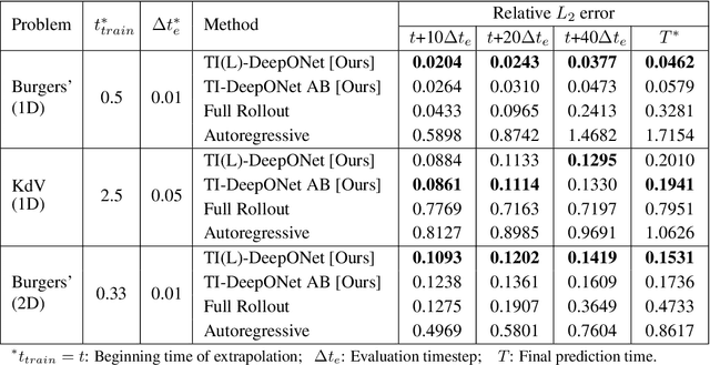 Figure 2 for TI-DeepONet: Learnable Time Integration for Stable Long-Term Extrapolation
