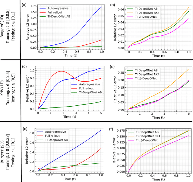 Figure 4 for TI-DeepONet: Learnable Time Integration for Stable Long-Term Extrapolation