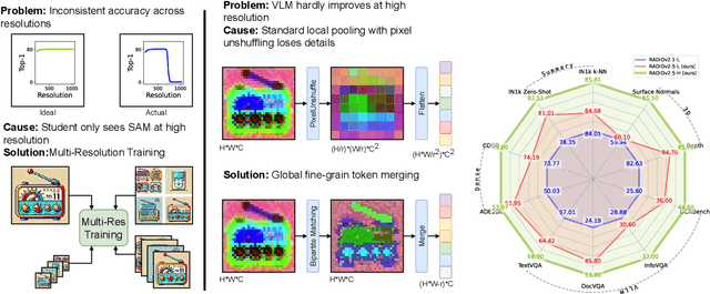 Figure 1 for RADIO Amplified: Improved Baselines for Agglomerative Vision Foundation Models