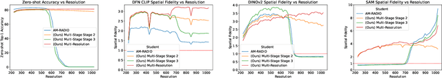 Figure 3 for RADIO Amplified: Improved Baselines for Agglomerative Vision Foundation Models