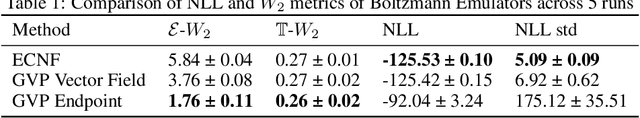 Figure 2 for BoltzNCE: Learning Likelihoods for Boltzmann Generation with Stochastic Interpolants and Noise Contrastive Estimation